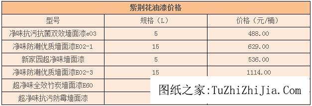 2024年紫荊花油漆價(jià)格一般是多少錢一桶？品牌怎么樣