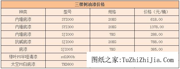 三棵樹油漆價(jià)格一般是多少錢一桶？性價(jià)比如何？