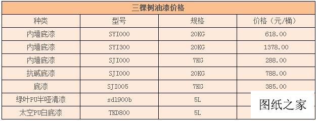三棵樹油漆多少錢一桶？先了解好價格再去選購