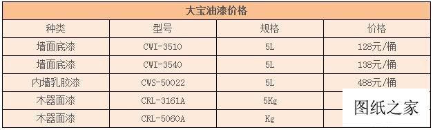 大寶油漆大概多少錢一桶？是知名品牌嗎