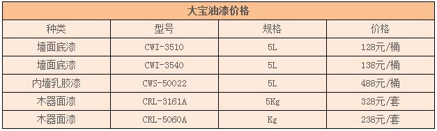 2024年大寶油漆價格一般是多少錢一桶？