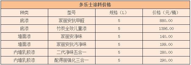 多樂士油漆價格一般是多少錢一桶，2024最新報(bào)價