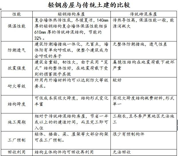 輕鋼別墅相對傳統(tǒng)磚混的特點和優(yōu)勢，你會選哪個