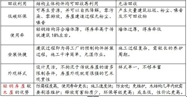 輕鋼別墅相對傳統(tǒng)磚混的區(qū)別，你會選哪個？
