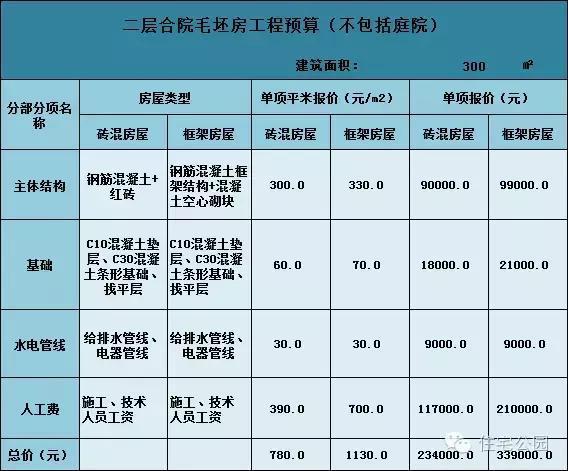 6套適合自建的雙層別墅，為什么第5套最好看還最便宜？