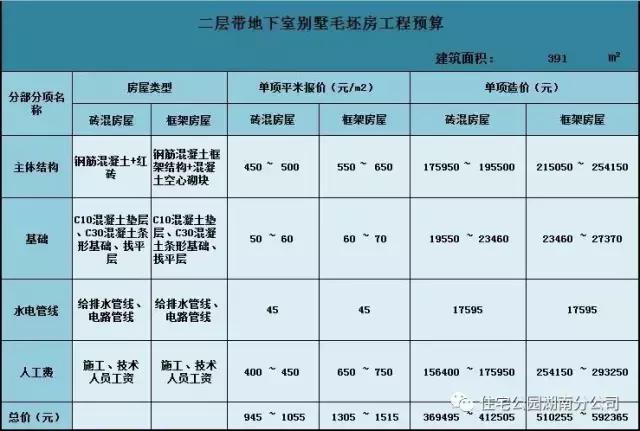 50萬可以建怎樣的鄉(xiāng)村別墅，第3套都說賺大第7套為何被罵哭？