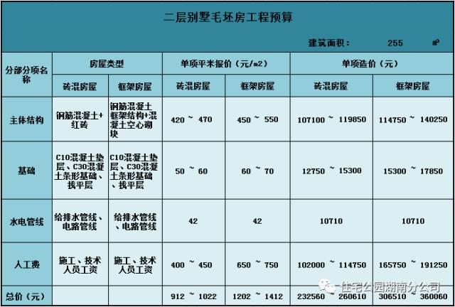 50萬可以建怎樣的鄉(xiāng)村別墅，第3套都說賺大第7套為何被罵哭？