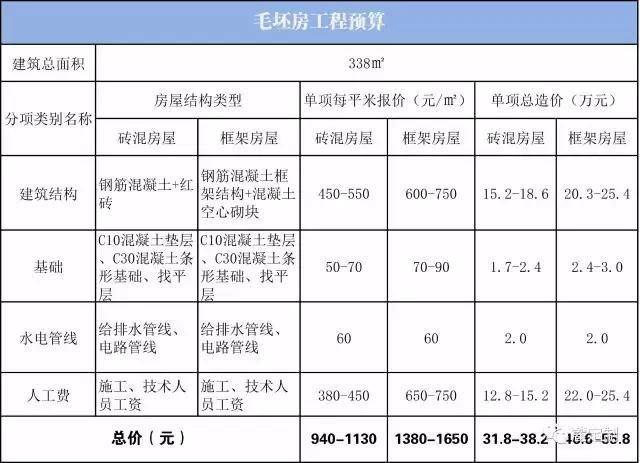 自建338平米現(xiàn)代風格經典鄉(xiāng)村別墅全套圖紙