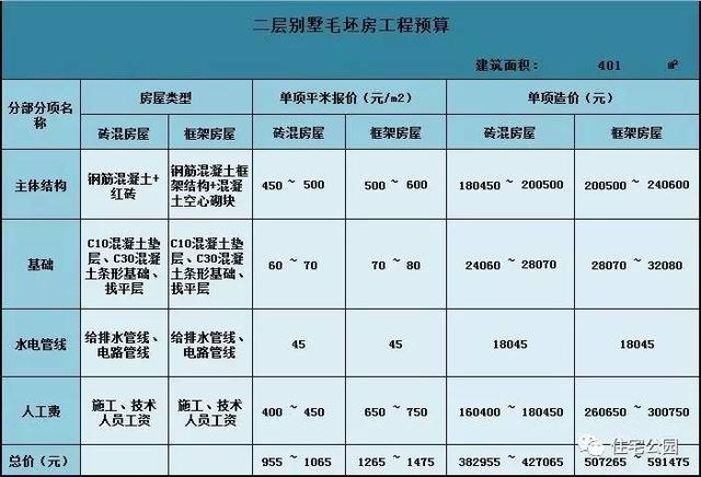 經(jīng)典西式別墅，200平超大戶型，這樣建可好？