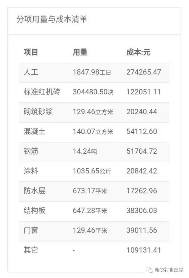 建套雙拼別墅要多少錢？福建建房預(yù)算清單含平面圖