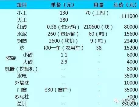 湖南大叔35萬(wàn)蓋別墅含外裝修，他是怎么做到的？