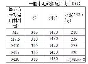 農(nóng)村自己蓋房子，水泥砂漿能否代替混合砂漿？