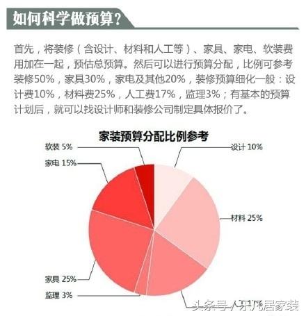 10萬(wàn)的裝修費(fèi)，20萬(wàn)的裝修效果，特別有成就感！