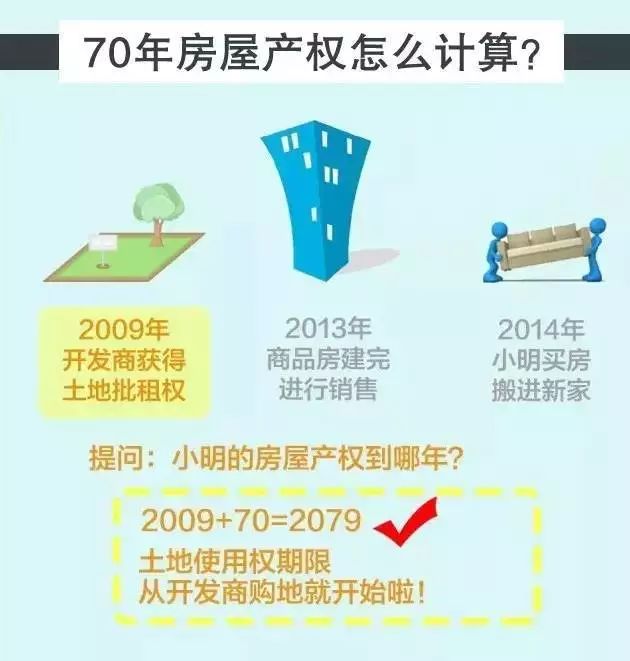 房子40年和70年產(chǎn)權(quán)，差的不止30年這么簡單！